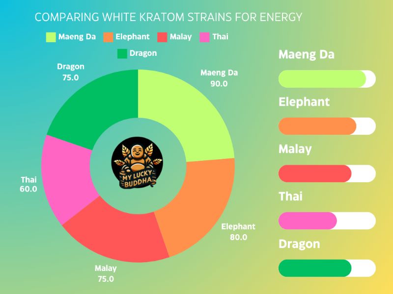 Donut chart comparing the top 5 most energizing kratom strains sold by My Lucky Buddha.