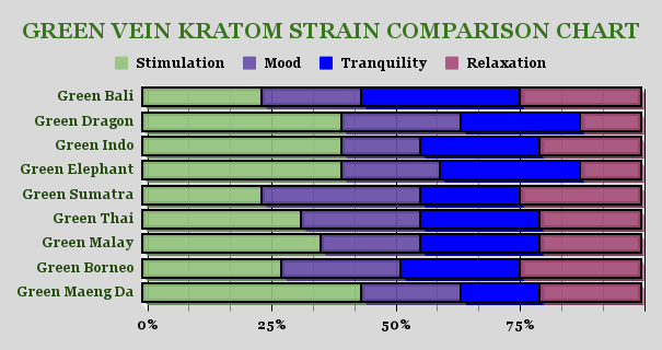 Green Kratom strain comparison chart. Comparing effects for stimulation, mood, tranquility and relaxation.