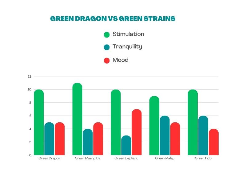 Green Dragon Vs Green Strain chart comparison for mood tranquility and stimulation