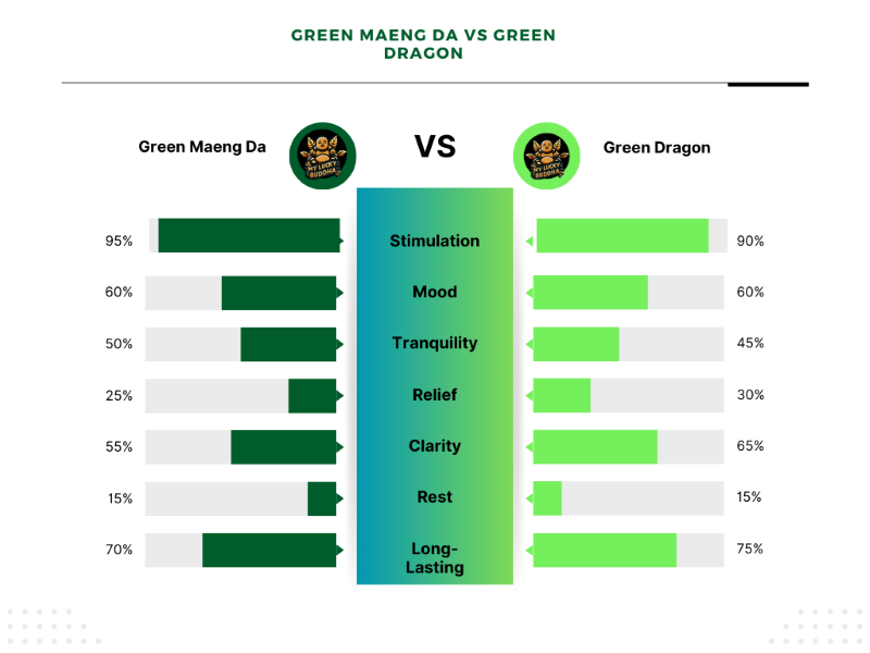 Green Maeng Da Vs Green Dragon Kratom strain comparing effects by color and percentages. Effects include stimulation, mood, tranquility, relief , clarity, rest and long lasting. Each effect has a colored bar indicating what percentage is has of the individual effect up to 100%.