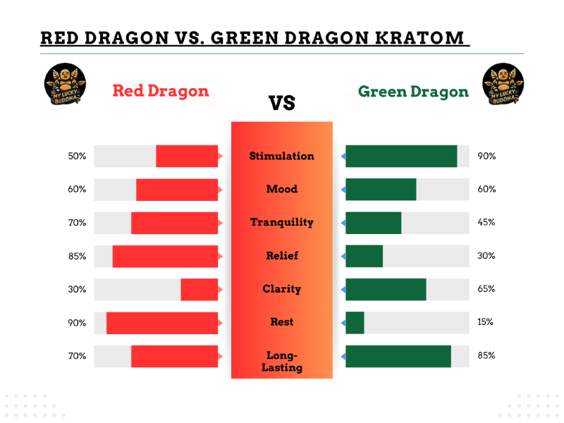 Red Dragon Vs Green Dragon Kratom strain comparing effects by color and percentages. Effects include stimulation, mood, tranquility, relief , clarity, rest and long lasting. Each effect has a colored bar indicating what percentage is has of the individual effect up to 100%.