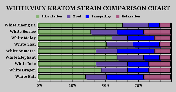 White Vein Kratom strain comparison chart. Comparing effects for stimulation, mood, tranquility and relaxation.