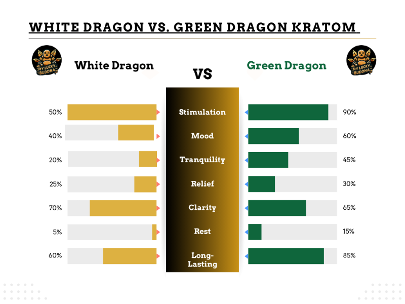 White Dragon Vs Green Dragon Kratom strain comparing effects by color and percentages. Effects include stimulation, mood, tranquility, relief , clarity, rest and long lasting. Each effect has a colored bar indicating what percentage is has of the individual effect up to 100%.