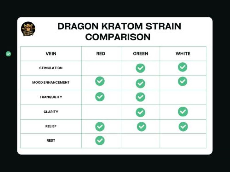 chart comparing the effects of dragon kratom in Red white and green. Chart covers stimulation, mood tranquility, rest, clarity and relief with check marks indicating which vein is best for which effects.