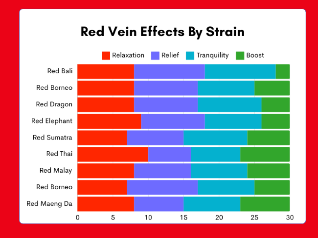 Red Vein Kratom Effects by Strain showcasing relaxation, relief, tranquility and boost.