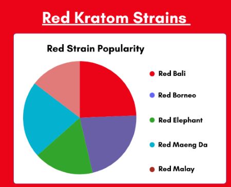 Top 5 most popular red kratom strains.