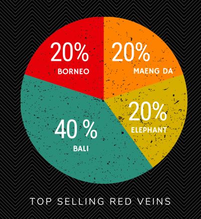 RED VEINS Top 5 most popular and top selling reds