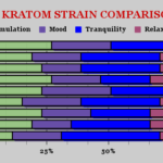 A colored bar chart comparing over Red Malay to 8 other red vein kratom strains, covering energy, mood and relaxation