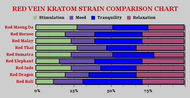 A colored bar chart comparing over Red Malay to 8 other red vein kratom strains, covering energy, mood and relaxation