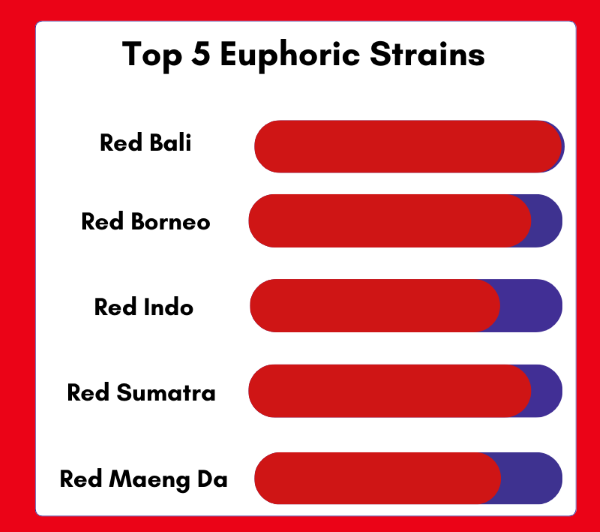 Top 5 Euphoric Red Strains